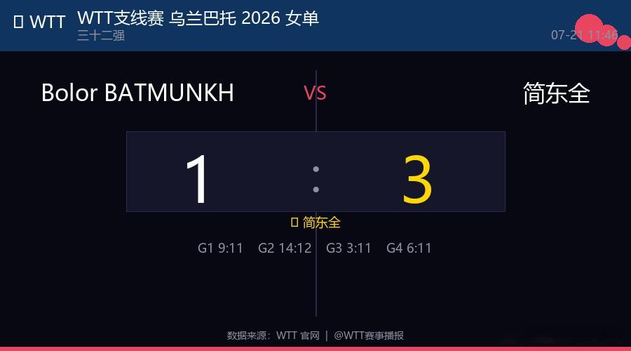 🏓 WTT支线赛 乌兰巴托 2026 女单  |  三十二强 Bolor BA