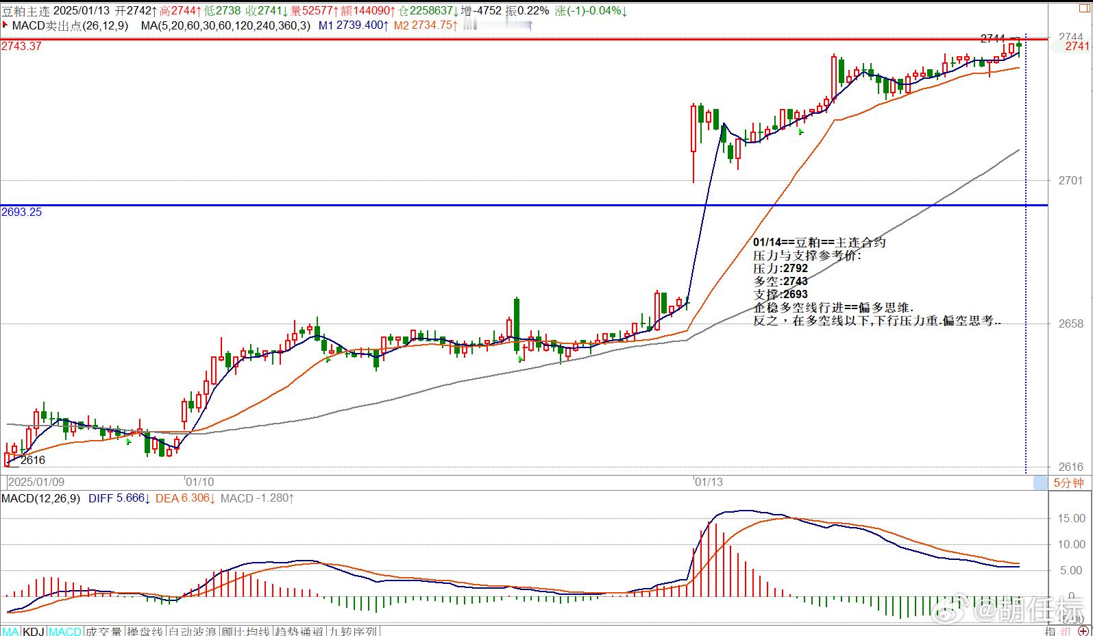 01/14==豆粕==主连合约压力与支撑参考价:压力:2792多空:2743支撑