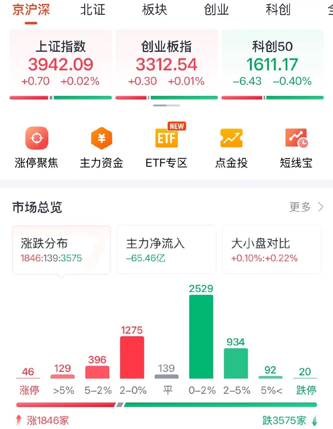 上证指数今天大涨0.02%，创业板指数大涨0.01%，A股再次严重缩量1.76万