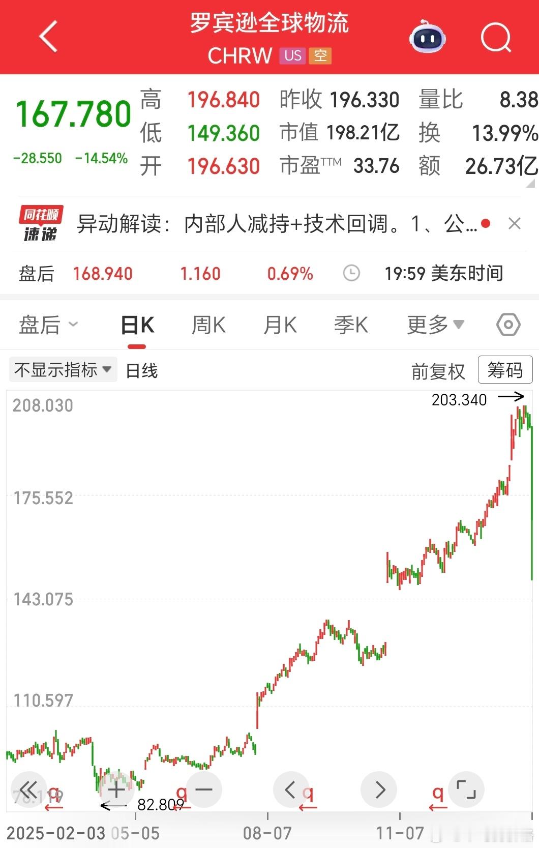 美股跌势从数据提供商席卷到物流货运，强度很大！ 