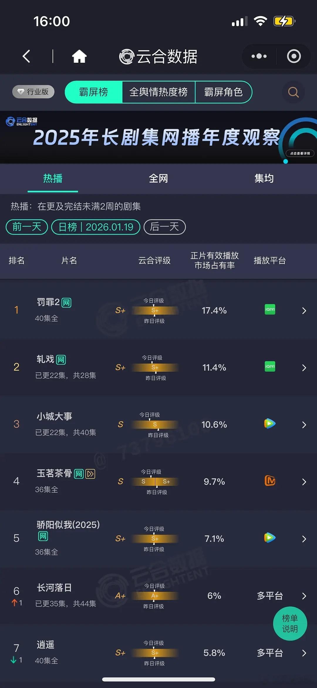云合小城大事 1月19日云合播放量估值1985左右！ 评级掉了！ 