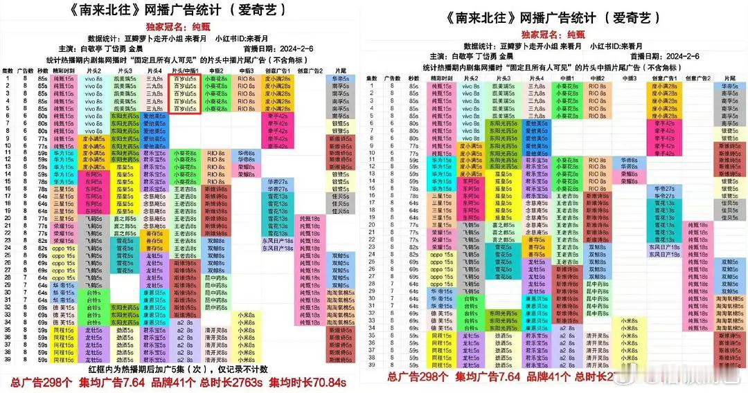 恭喜白敬亭《南来北往》开播两年后加广，🥝招商史冠开局来到9广，这个超绝长尾