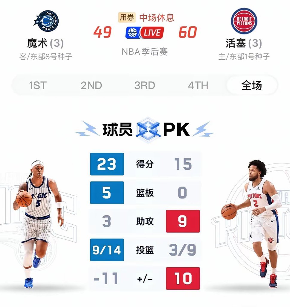 看着东部抢七，更加佩服湖人詹姆斯，昨天凯尔特人3:1大比分领先76人后抢七失败，