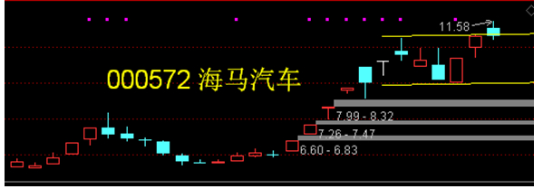 000572 海马汽车——海南板块龙头+12月18号海南封关倒计时一个月。主营业