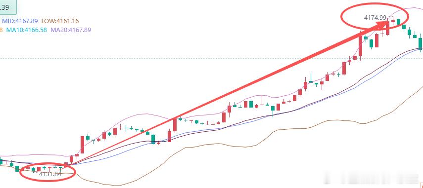 【行情】黄金反弹至4174一线，美盘窜天猴来袭 黄金再次传来喜讯，目前我们在手利