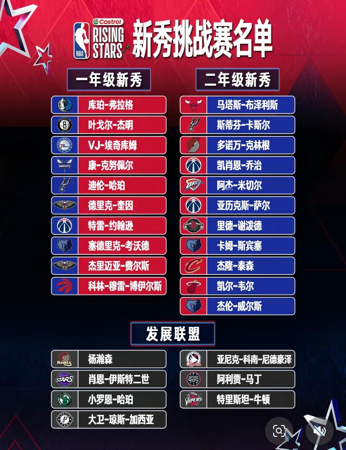 NBA新秀挑战赛名单出炉！给大家介绍一下规则: 本次新秀挑战赛将以迷你锦标赛形式