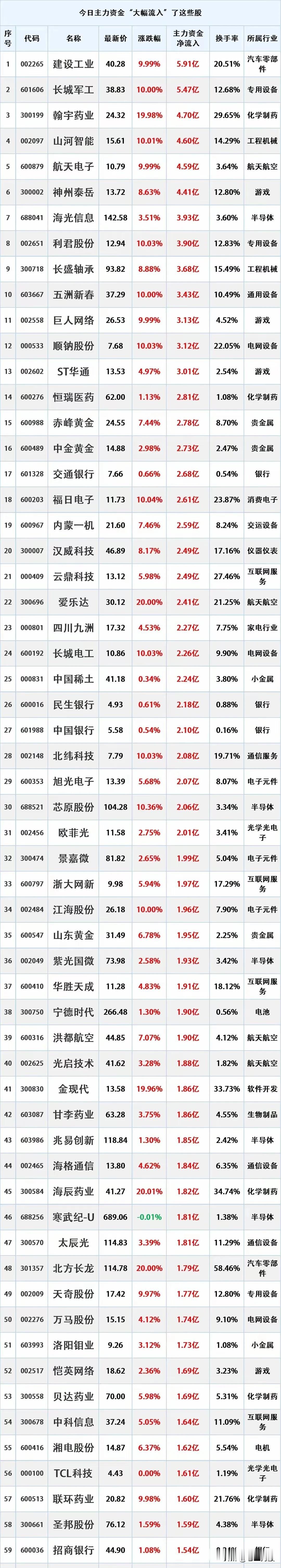 1. 主力资金大幅流入的股票（第1张图）：
   - 共记录59只股票，主力资金