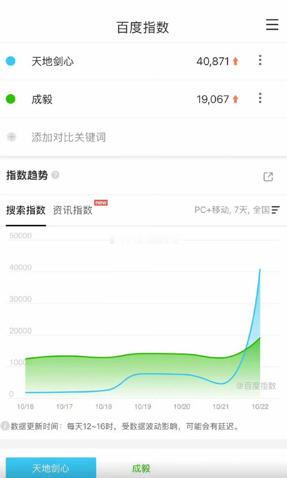 天地剑心定档预告成毅天地剑心定档日百指破4w了 ​​​