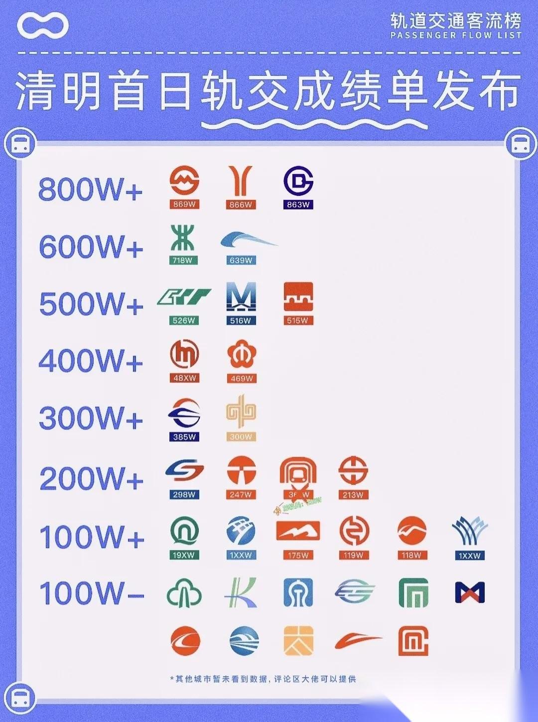 清明首日轨交客流榜出炉！北上广稳坐800W+！
2026清明假期首日的城市轨道交