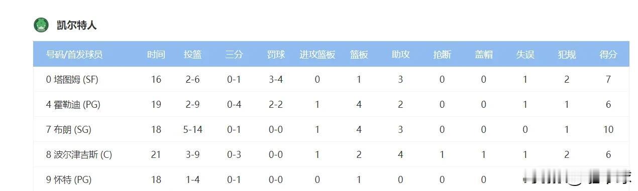 塔图姆7分
布朗10分
波尔津吉斯6分
霍勒迪6分
不看比赛的得以为这是半场比赛