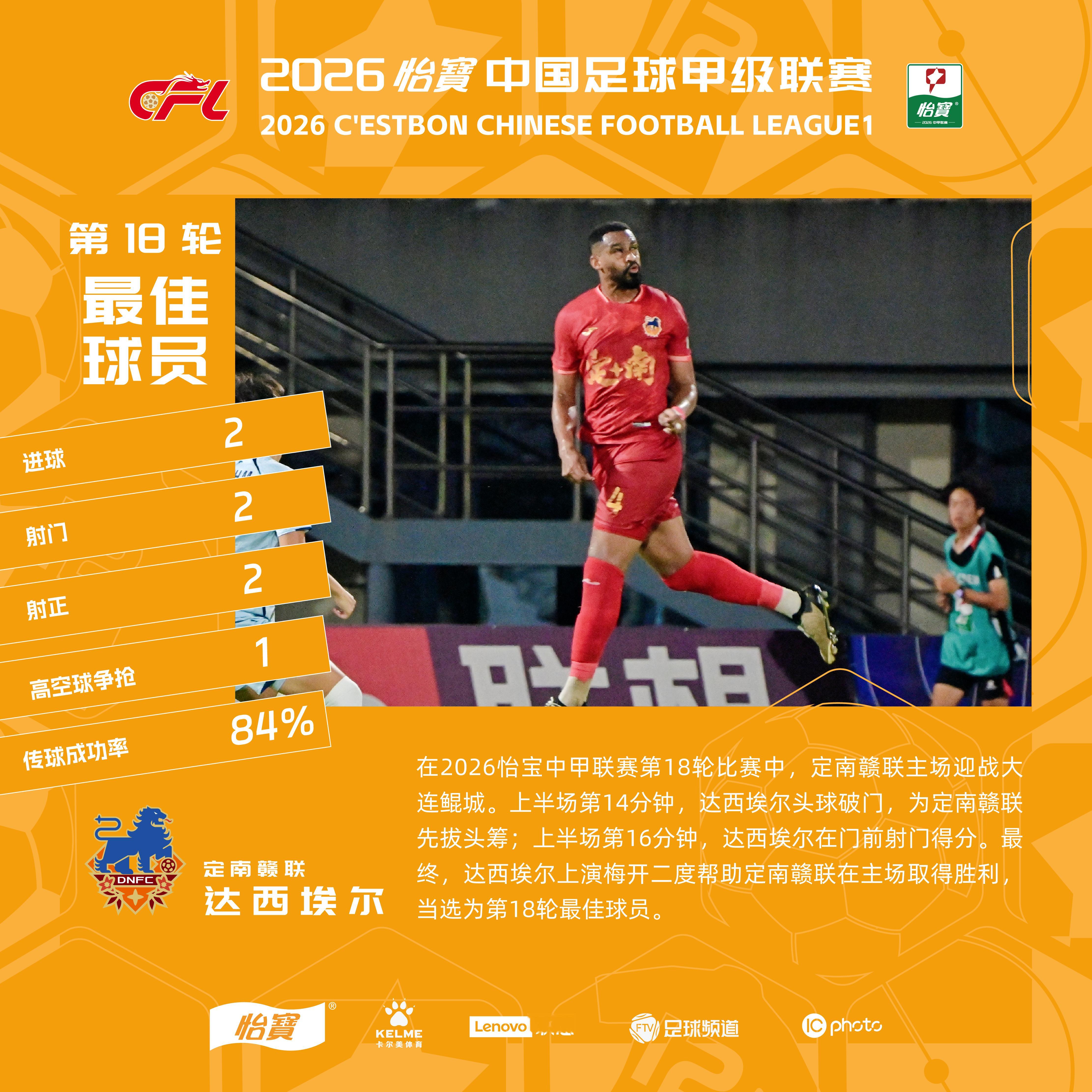 中甲第18轮最佳球员：达西埃尔（定南赣联）在2026怡宝中甲联赛第18轮比赛中，
