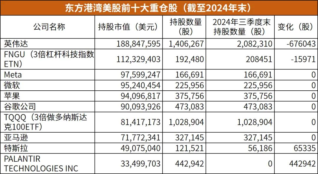 但斌有些尴尬了！东方港湾四季度美股持仓曝光，作为英伟达的铁粉，其持有英伟达1.8