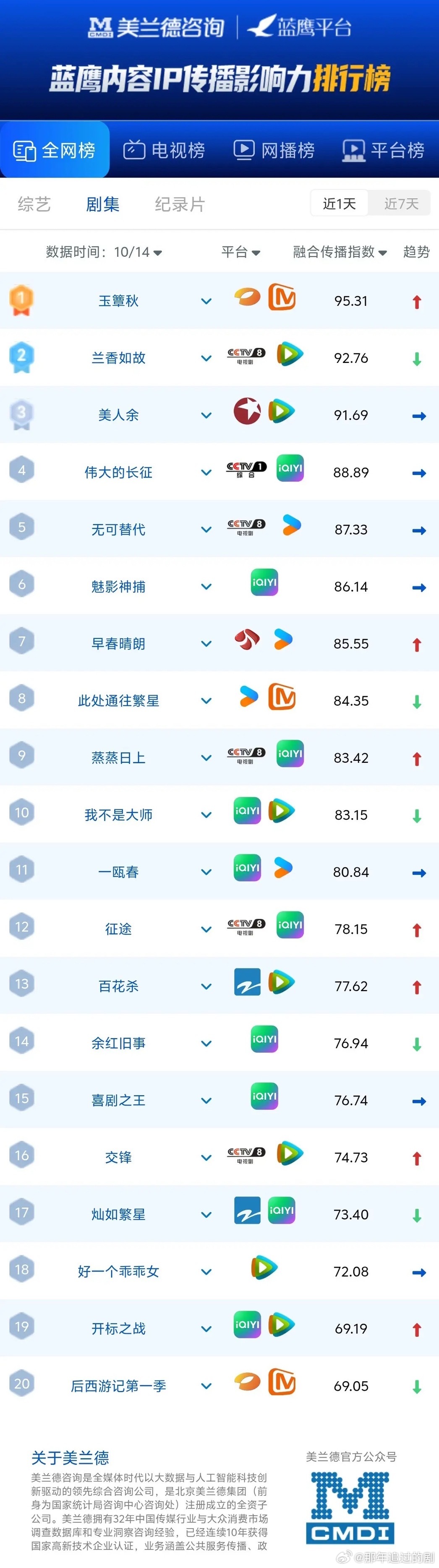 IP传播榜 新人直接冲上C位新鲜的蓝鹰全网剧集传播榜太惊喜了！刚开播没多久的《玉