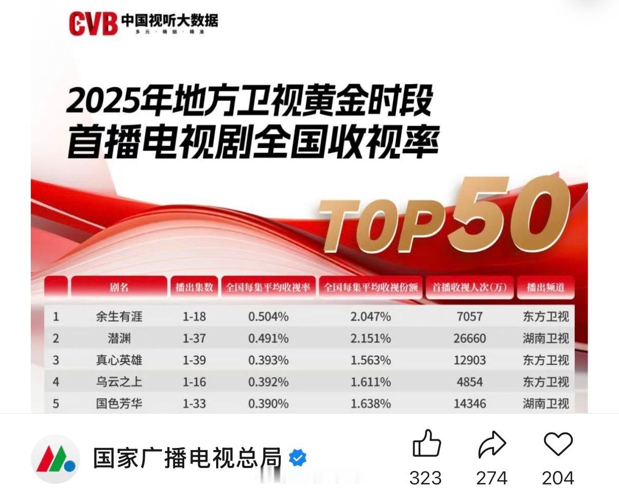 CVB2025年地方卫视黄金时段首播电视剧全国收视率，其中杨紫《国色芳华》卫视古