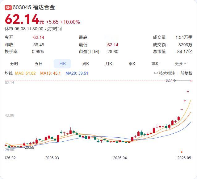 创业板指半日跌近1%，人形机器人概念逆市走强！福达合金4连板！

5月8日早盘，