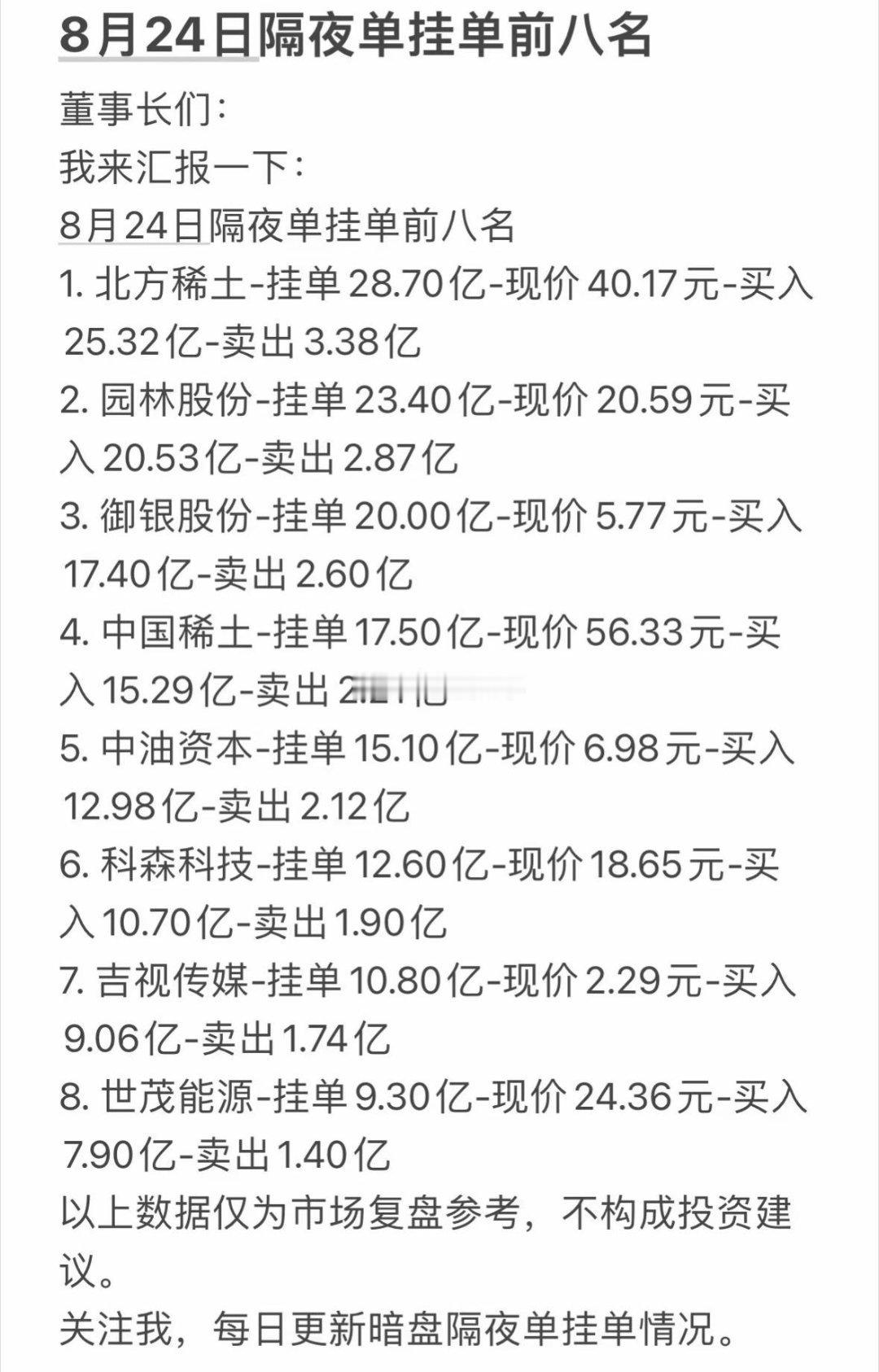 8月24日周一暗盘隔夜单前八名排行📊⚠️隔夜榜单仅为盘前夜市委托统计，不是官方