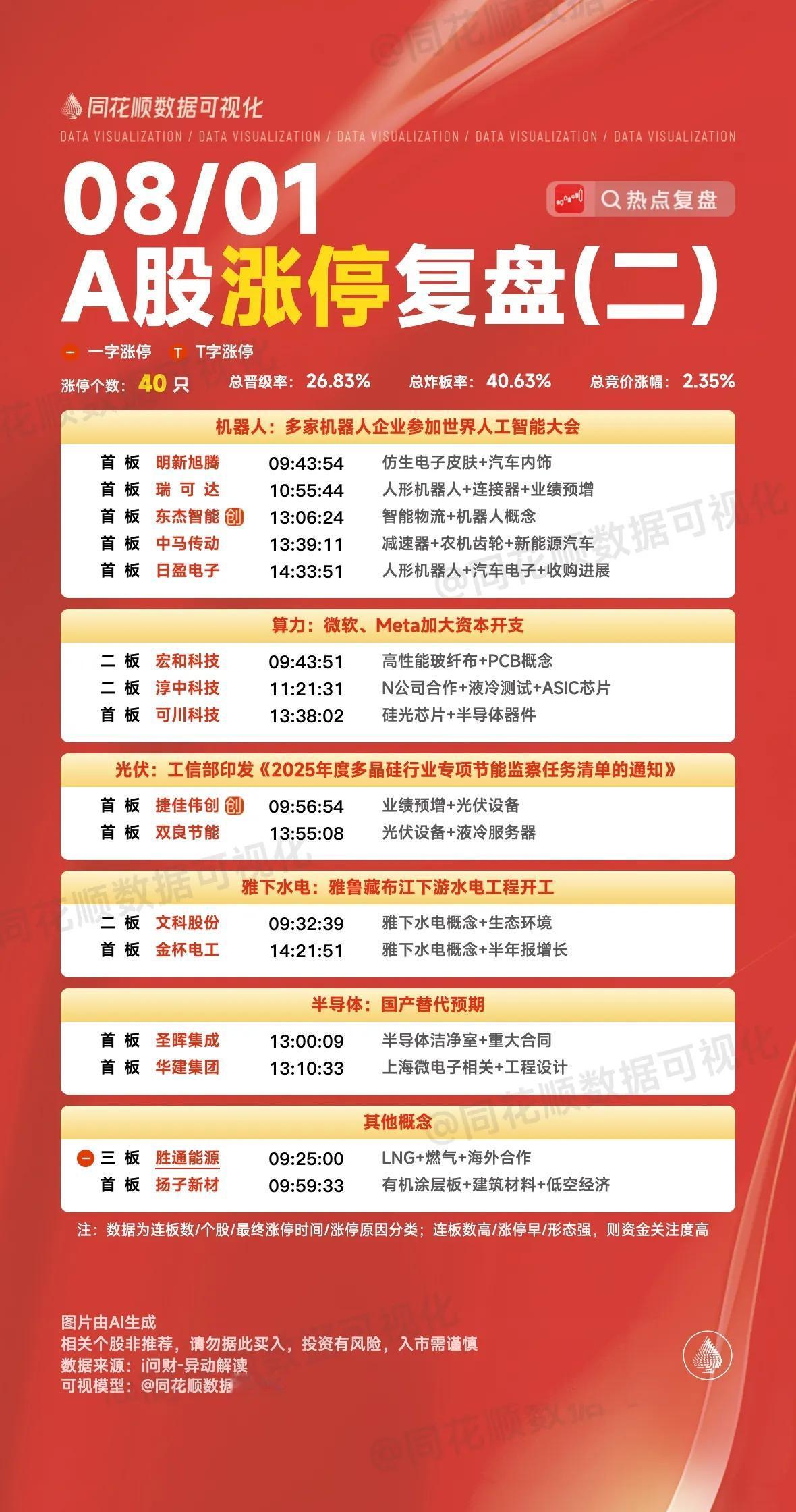 8月1日复盘：长城军工、西藏旅游、西藏天路、贝因美、山河智能隔日走势的一些看法！