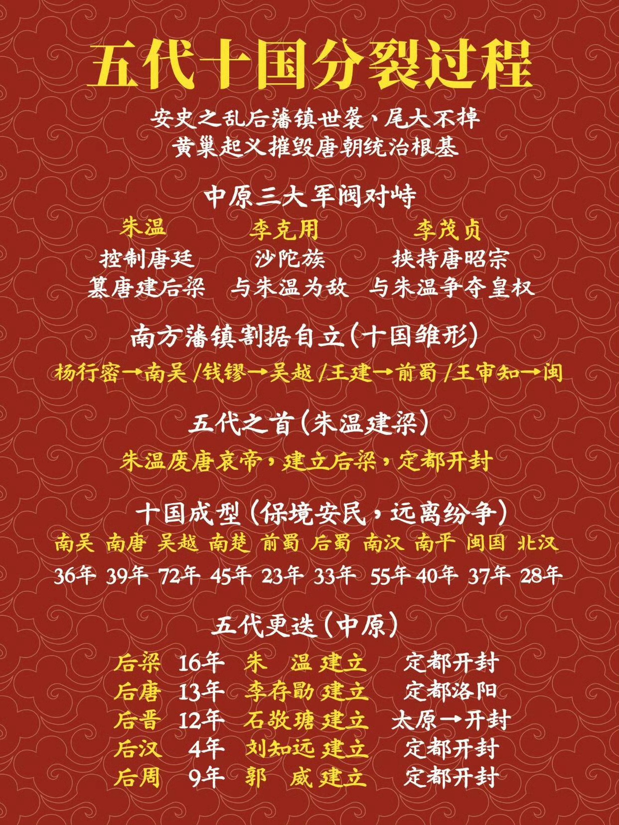 五代十国的分裂过程。 