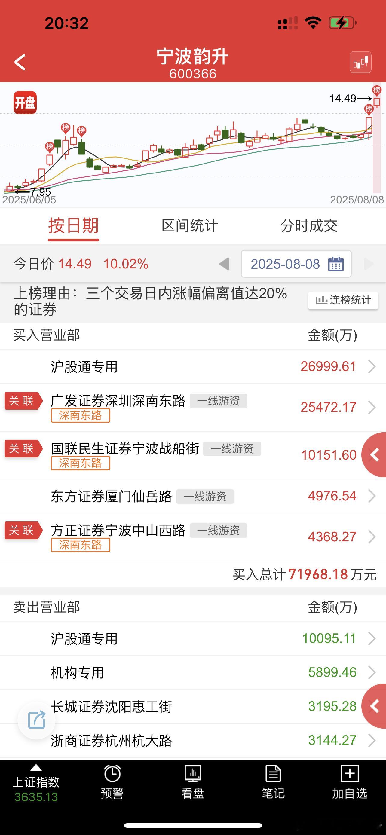 又是大佬包场子4个亿，明天有人接吗？ ​​​