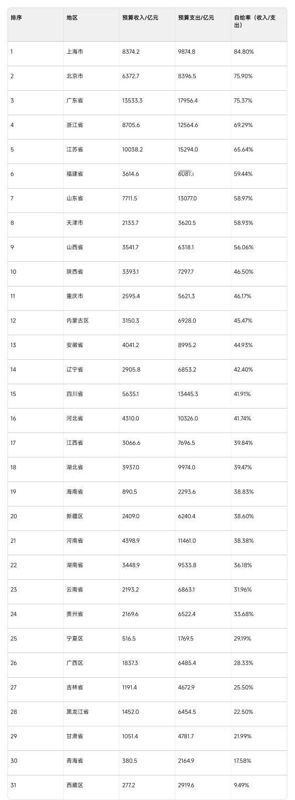 全国各省市2024年度财政自给率出炉后，最意外的不是广东超过江浙，也不是上海稳居