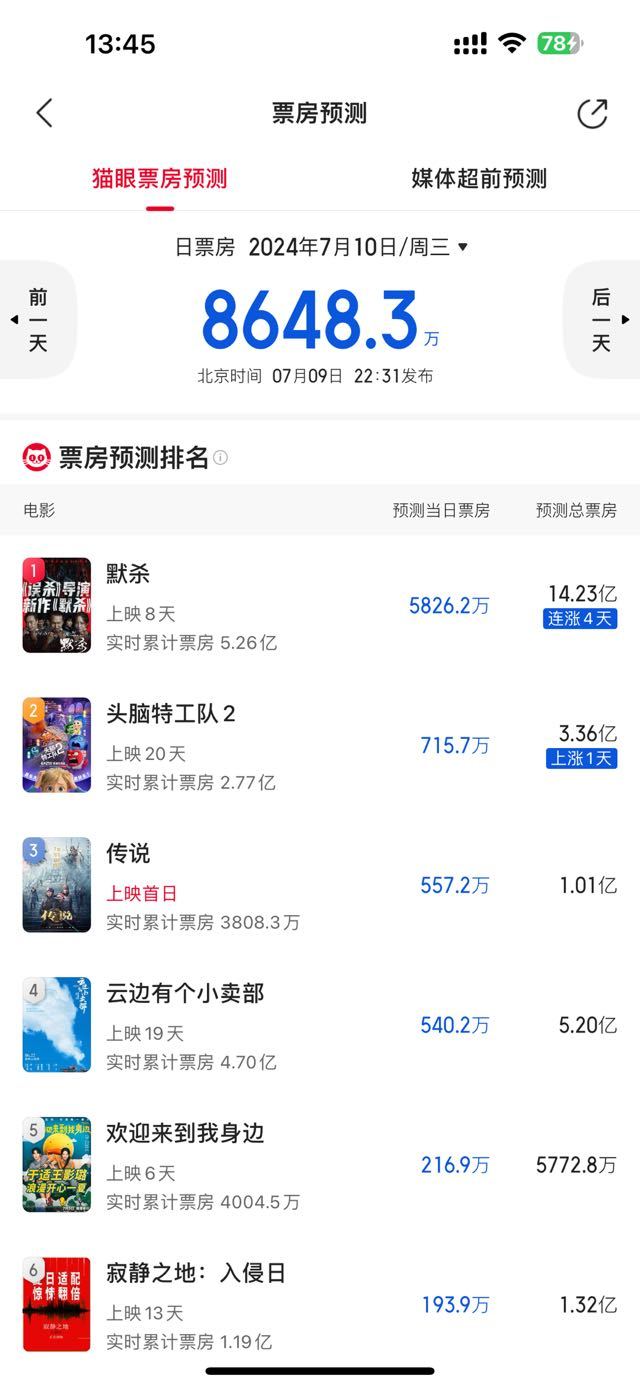 38亿÷550万=多少？哈哈哈哈哈 ​​​