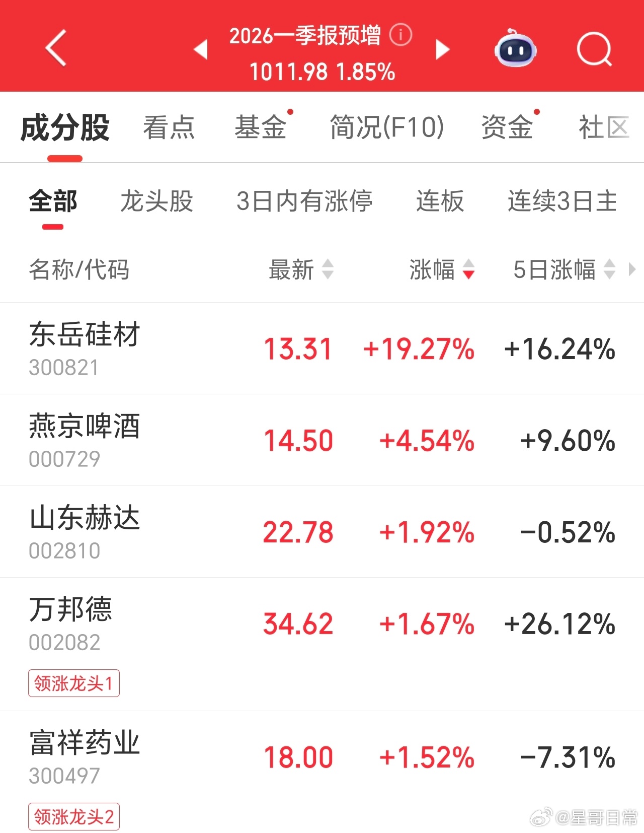 A股小幅高开，预计今天会保持一根阳线收盘。但总体还是结构性机会，2026年一季报