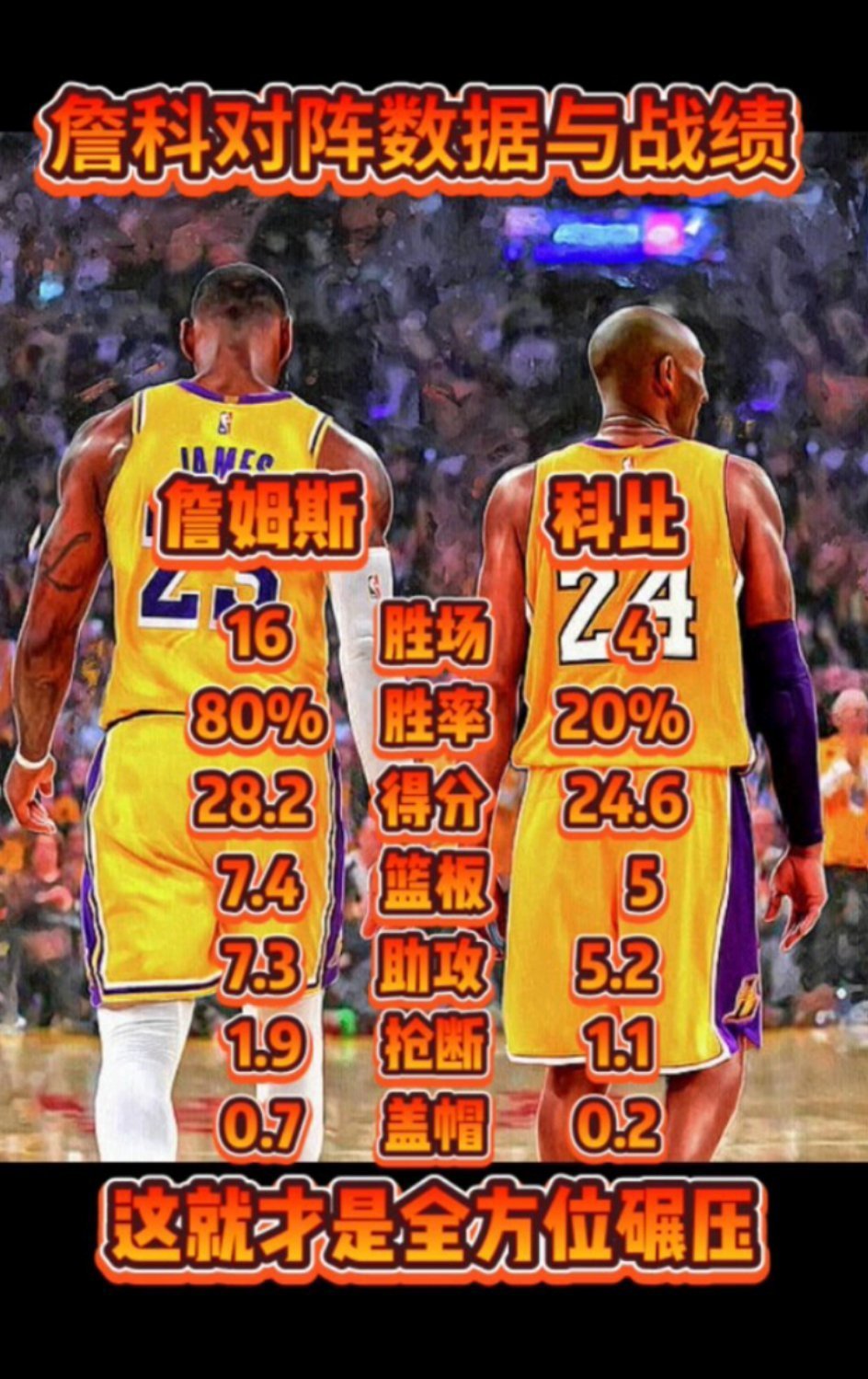 什么是完爆？詹姆斯vs科比职业生涯对阵表现：胜场：詹姆斯16/科比4胜率：詹姆斯