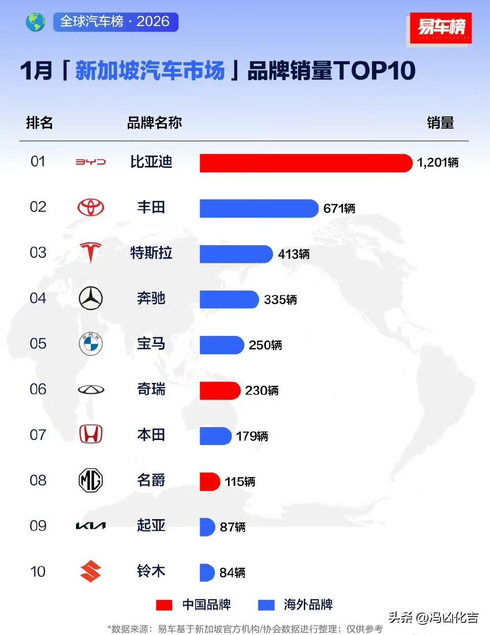 比亚迪新能源汽车，备受全世界人民的热爱，多个国家销量，月月位居榜首。这不，一月份