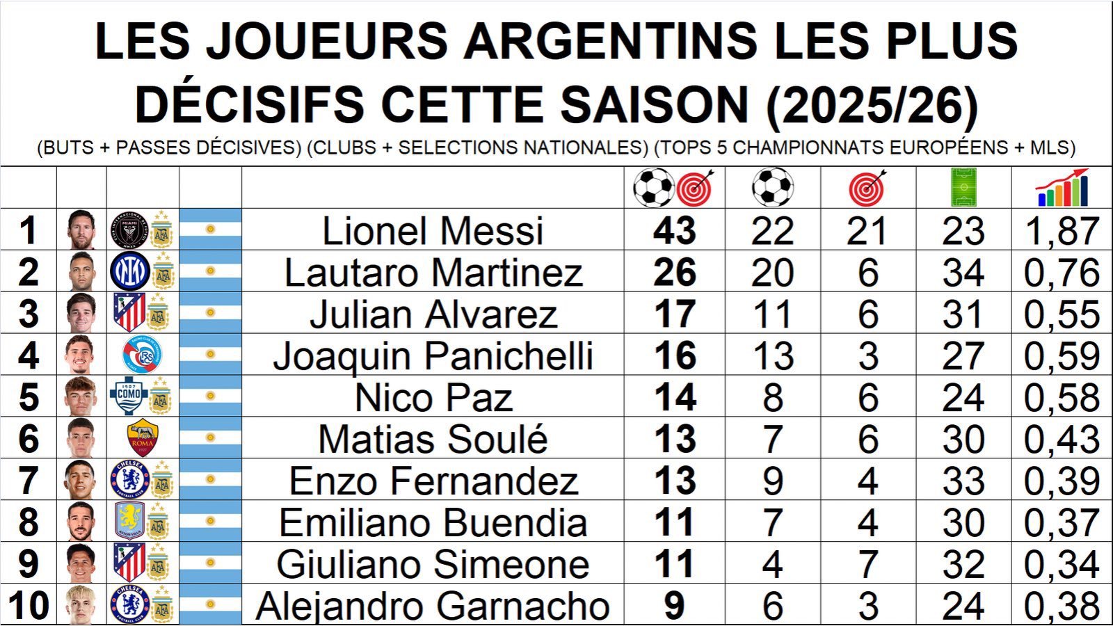 自2025/2026赛季开始以来，阿根廷最高产的球员🐐🔝梅西