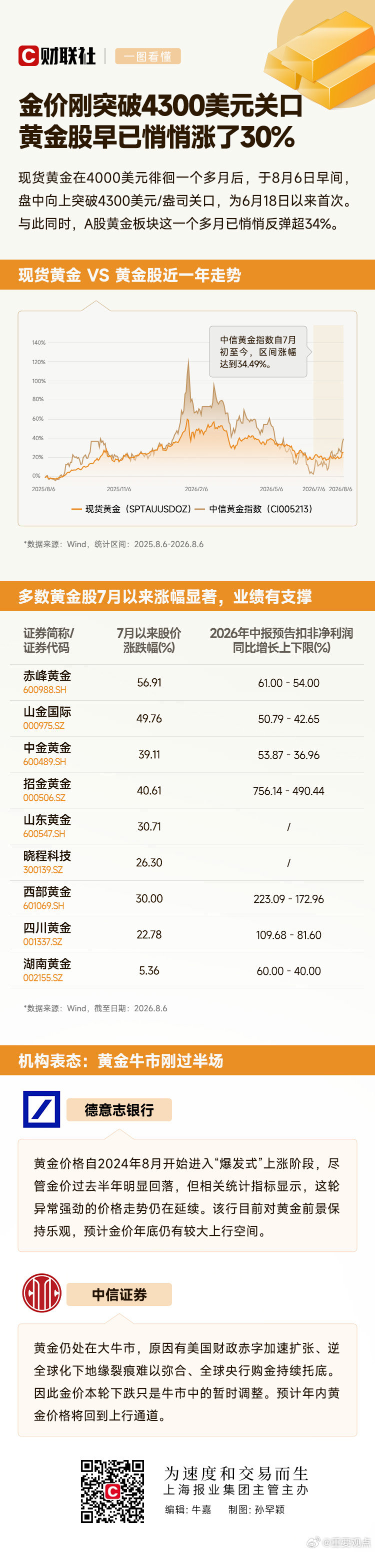 黄金股涨的比金价多【一图看懂：现货黄金一度突破4300美元，黄金股却已悄悄涨超3