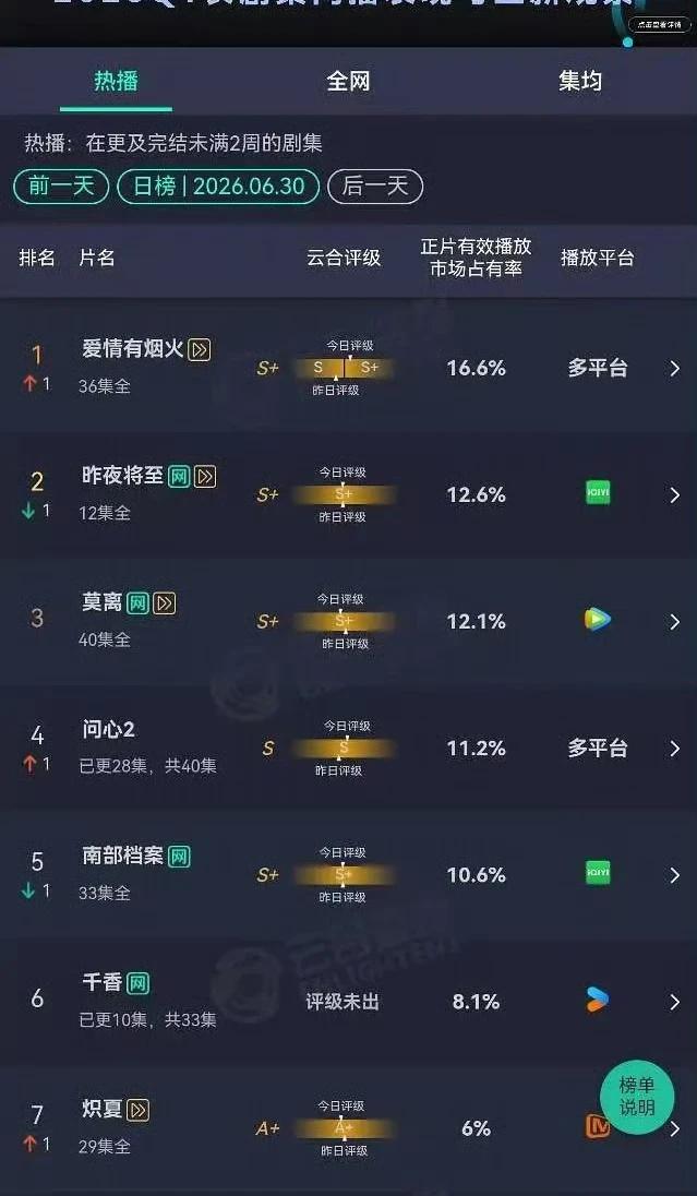 爱情有烟火2026黑马剧
檀健次 小炭火李亦非剧情   他们当时的嘲讽声好大啊，