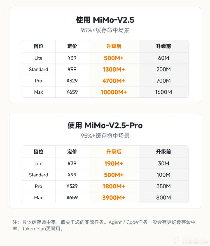 小米MiMo模型API降价，主要还是永久降价。定价最高降幅达 99%。也算是给行