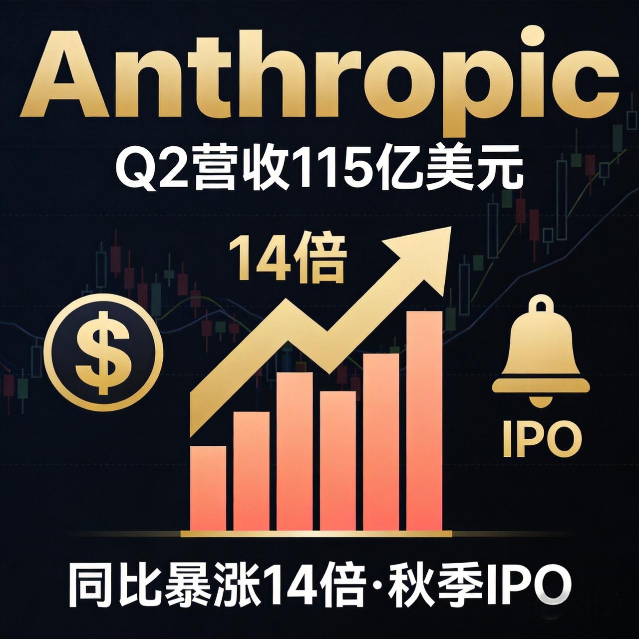 Anthropic二季度营收115亿美元，同比暴涨14倍，正式反超OpenAI