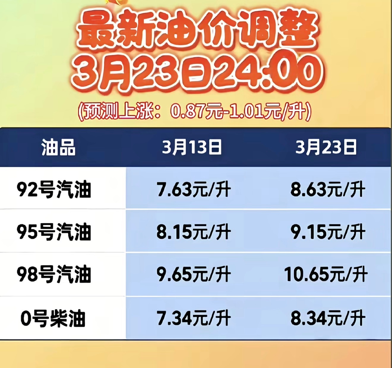 95号油价或破10元现在家里一个油车一个电车，出去基本都开电车，一年开了三万多公