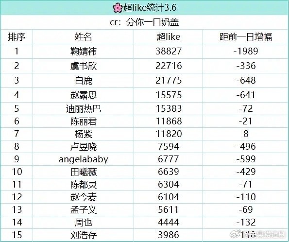流量花超LIKE人数前三分别是：鞠婧祎3.88万，虞书欣2.27万，白鹿2.17
