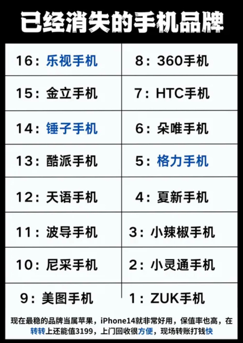 #国产手机谁掉队了#消失的国产手机有这些，格力，锤子，360吧，第二季度中国智能