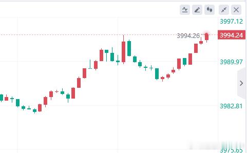 黄金现价3994空，止损4000，看3984！外汇黄金