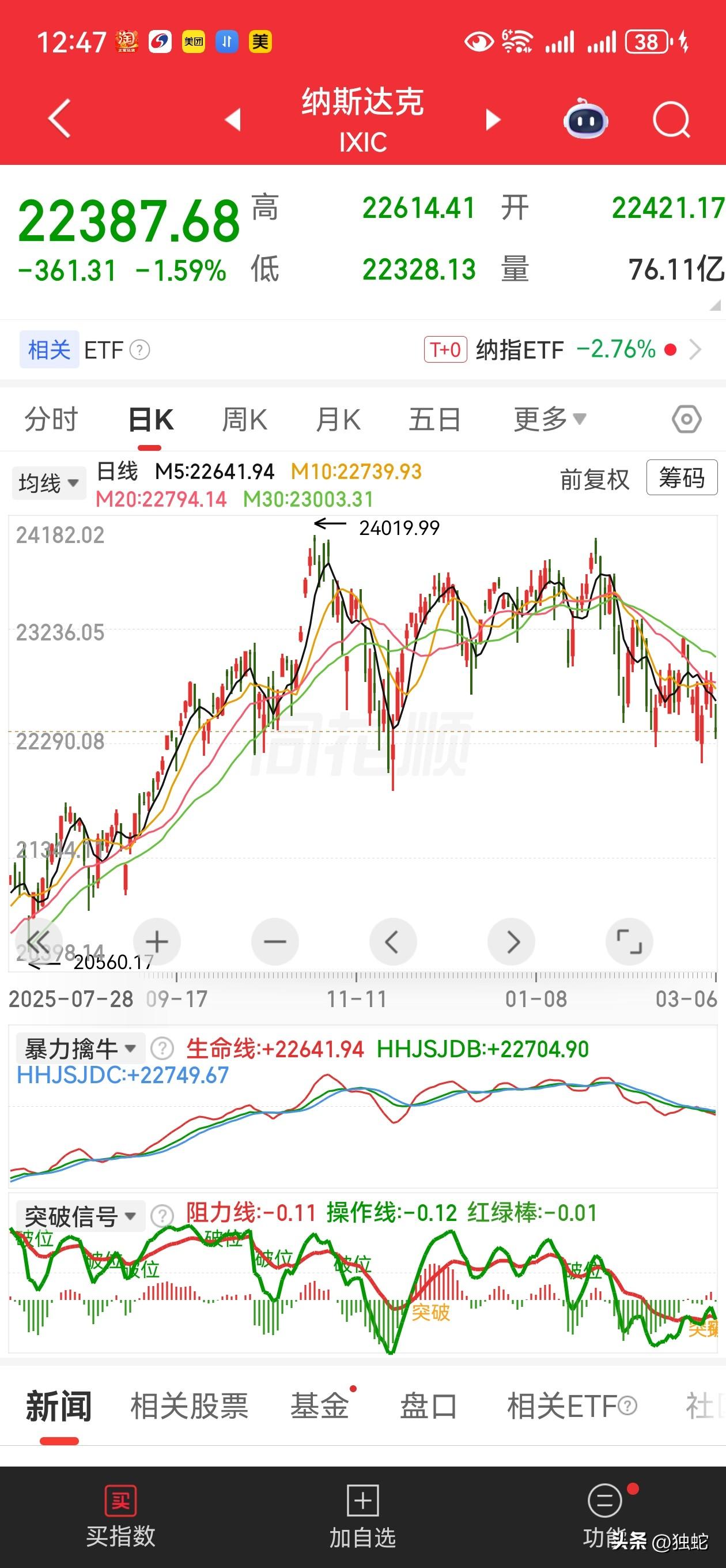 能源战争的影响力！不过，黄金会跟跌，但见底还是可以抄的，坚定看好长期持有！BTC