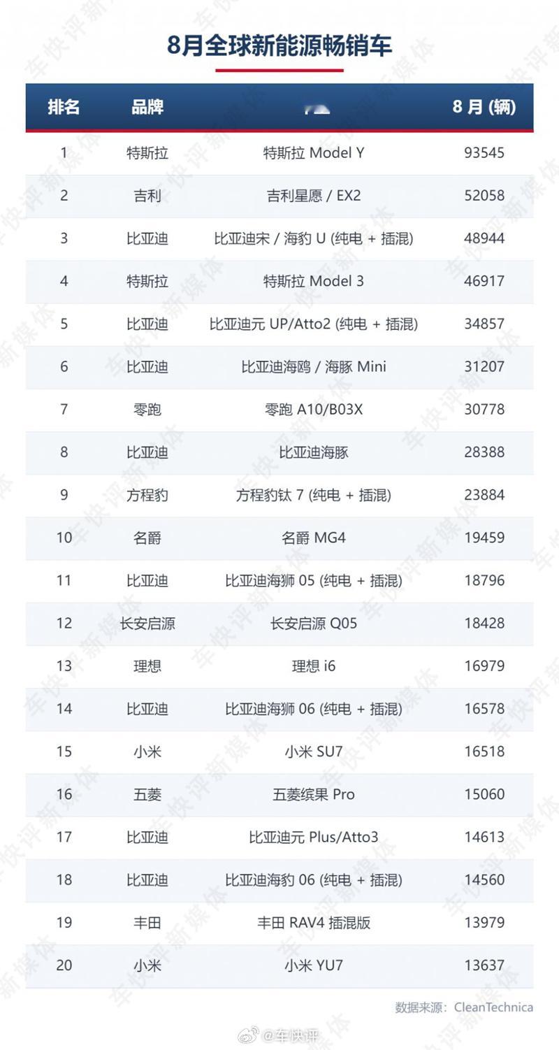 今年8月和前8个月，全球市场新能源车型销量和车企销量排名，看看中国车企的表现咋样