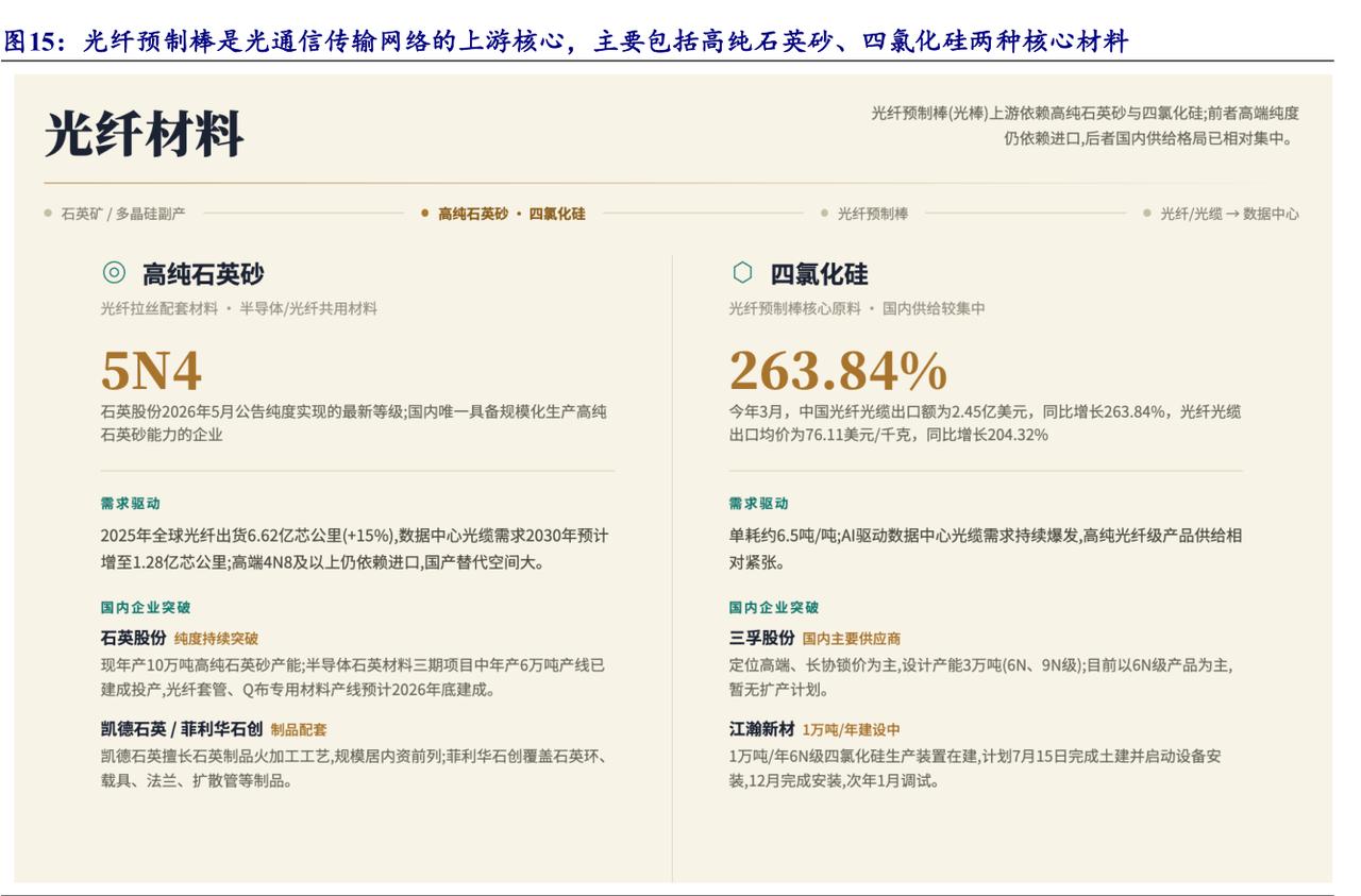 光纤预制棒是光通信传输网络的上游核心，主要包括高纯石英砂、四氯化硅两种核心材料