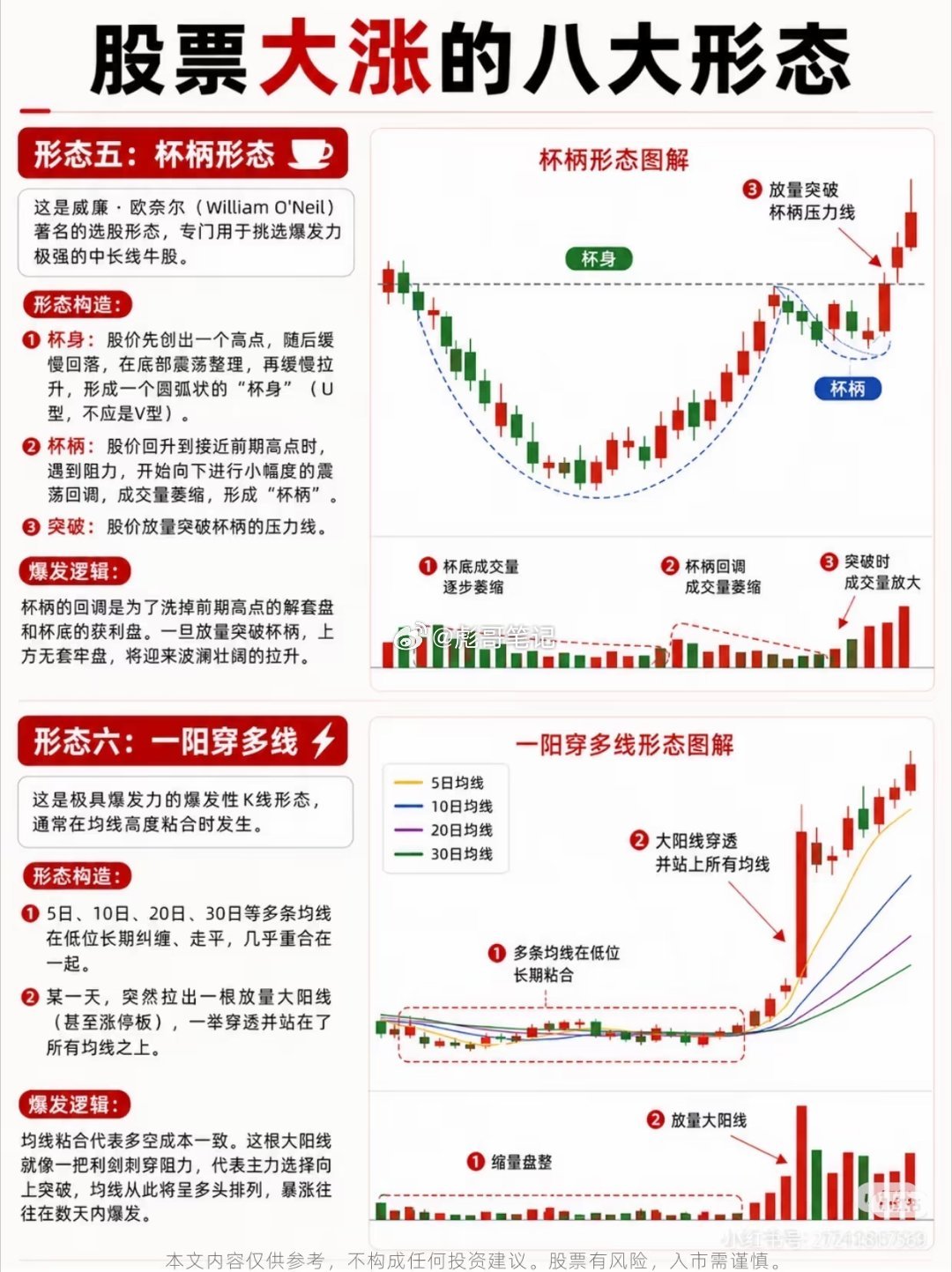 股票大涨的八大形态 
