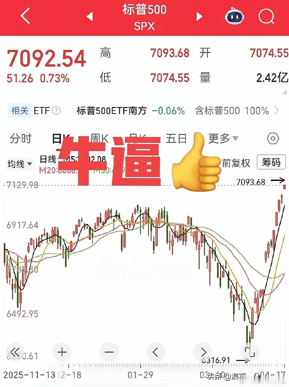 美股又涨疯了，今晚上三大股指又是高开，跳空高开！完全刹不住车了？真是太牛了，太给