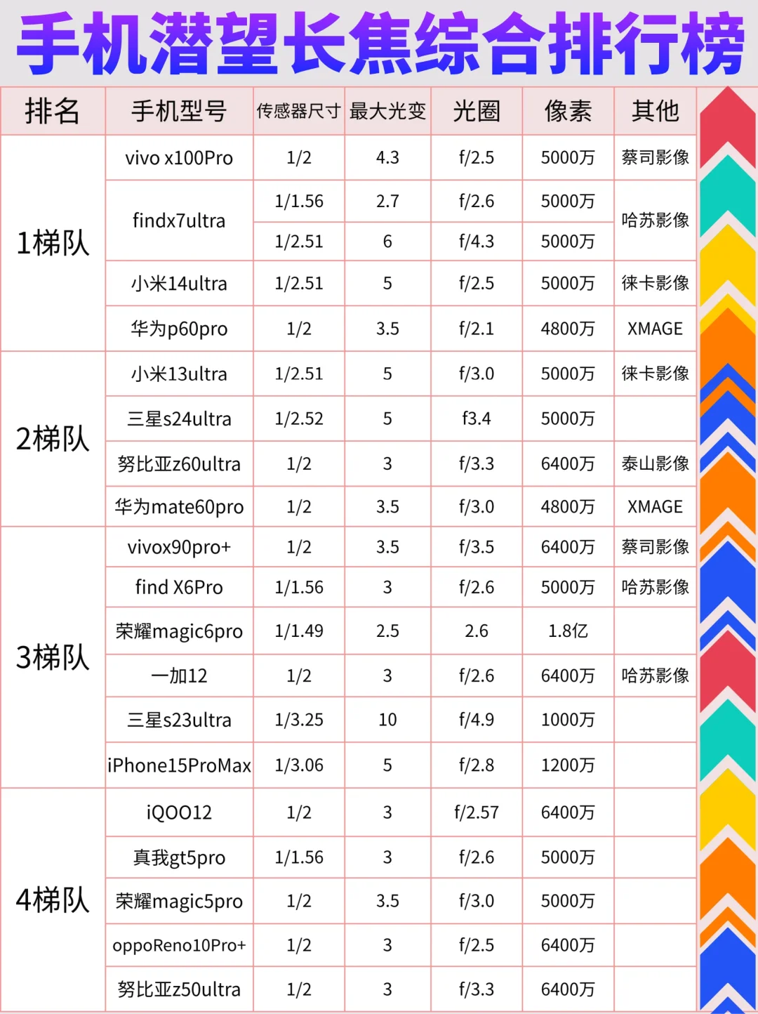 重做更新：手机潜望式长焦综合排行榜