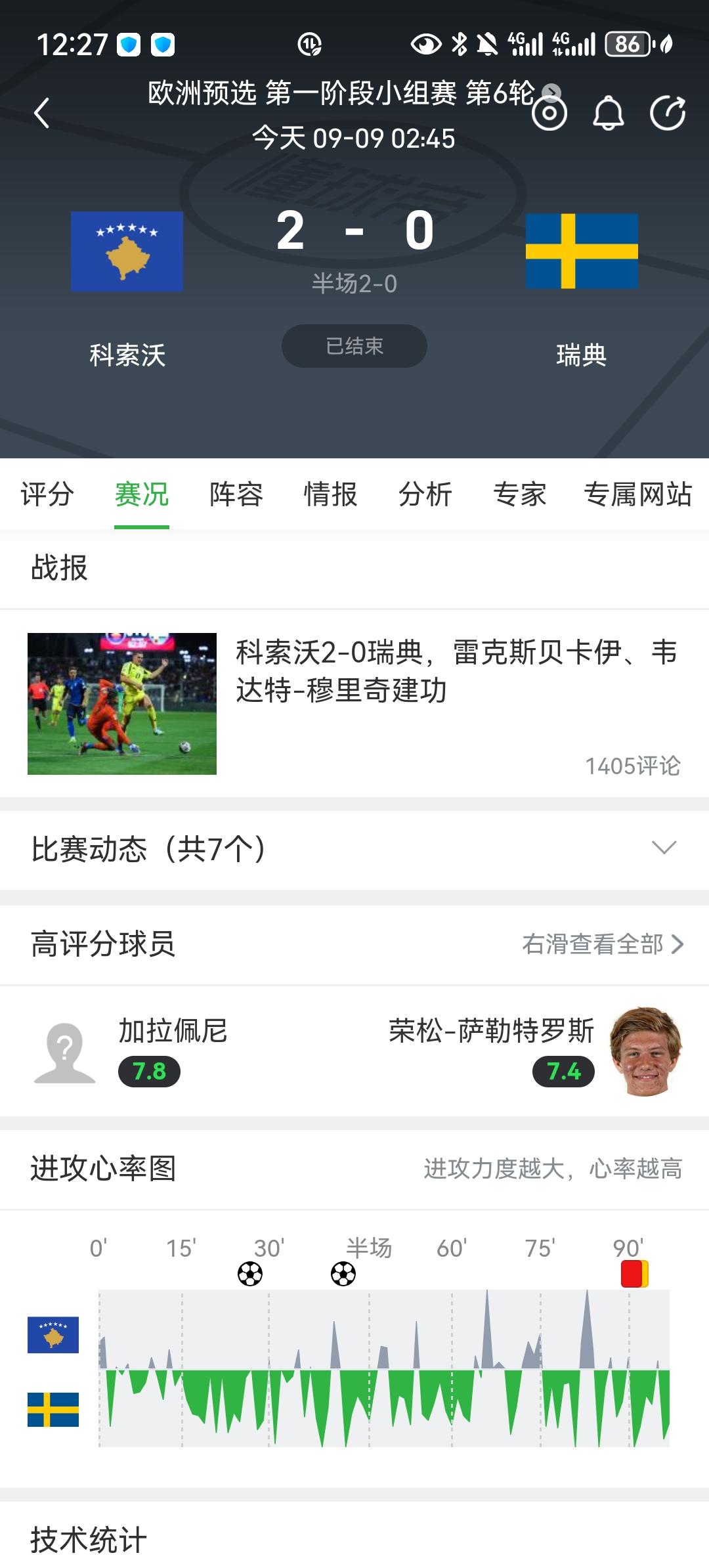 瑞典极有可能无缘2026世界杯！坐拥哲凯赖什、伊萨克、埃兰加、库卢四大神锋的瑞典