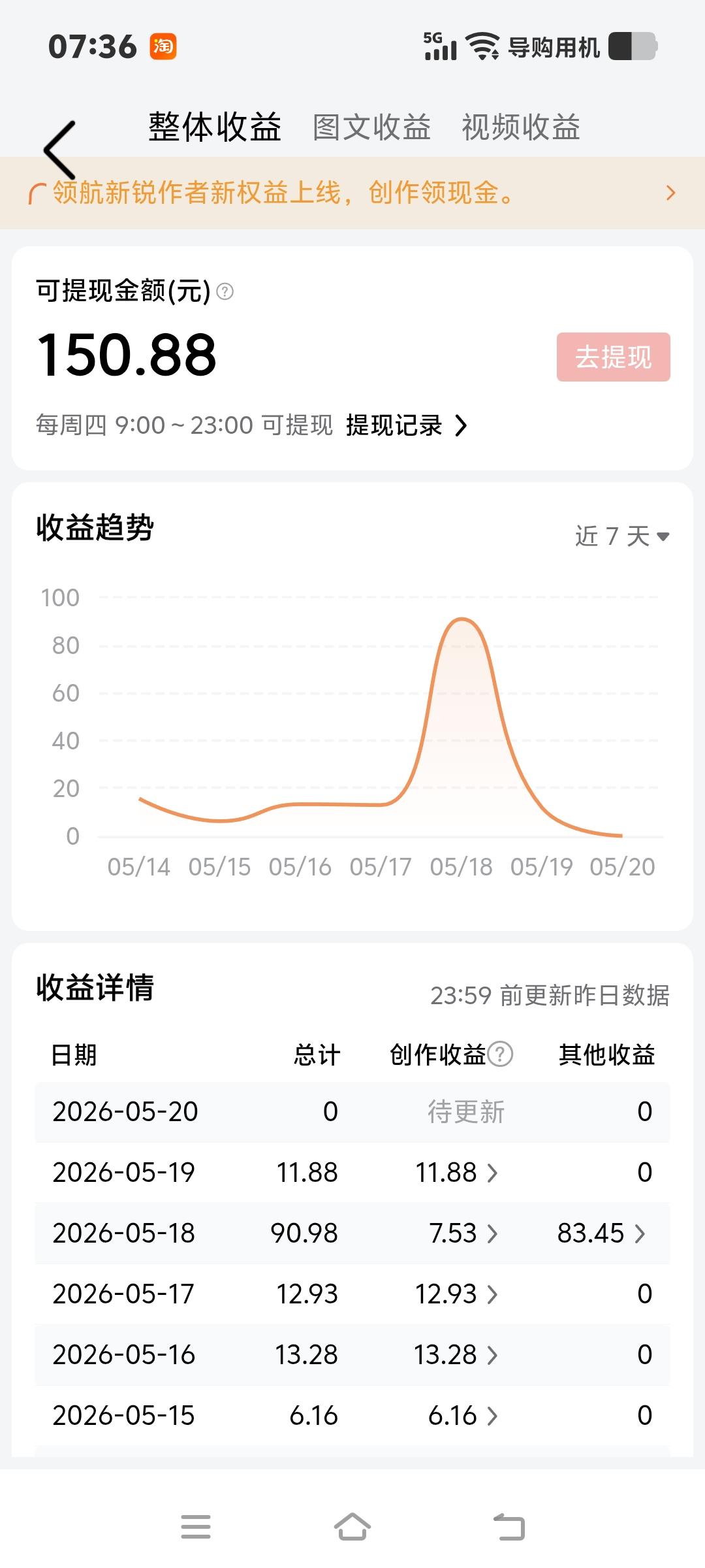 今天周四头条可提现150元。在流量这么低的今天，已经非常不容易了。给自己又买了一