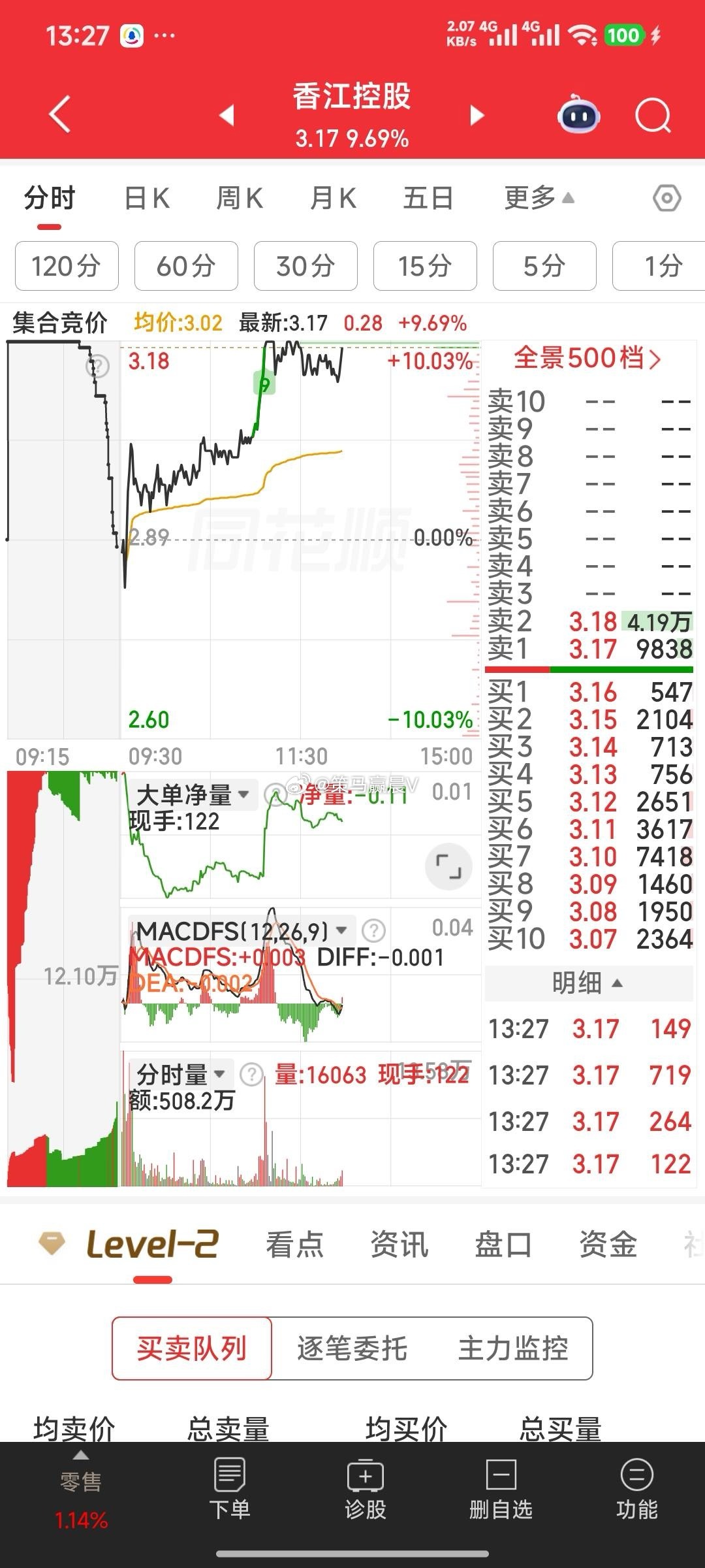 香江控股，马上封涨停不再破板，下周成市场一妖。 
