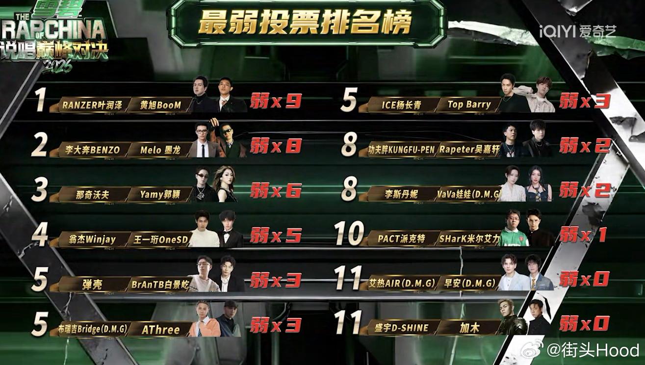 内投最弱组合"Ranzer 黄旭"并列最强组合"艾热 早安"和"盛宇 加木"说唱