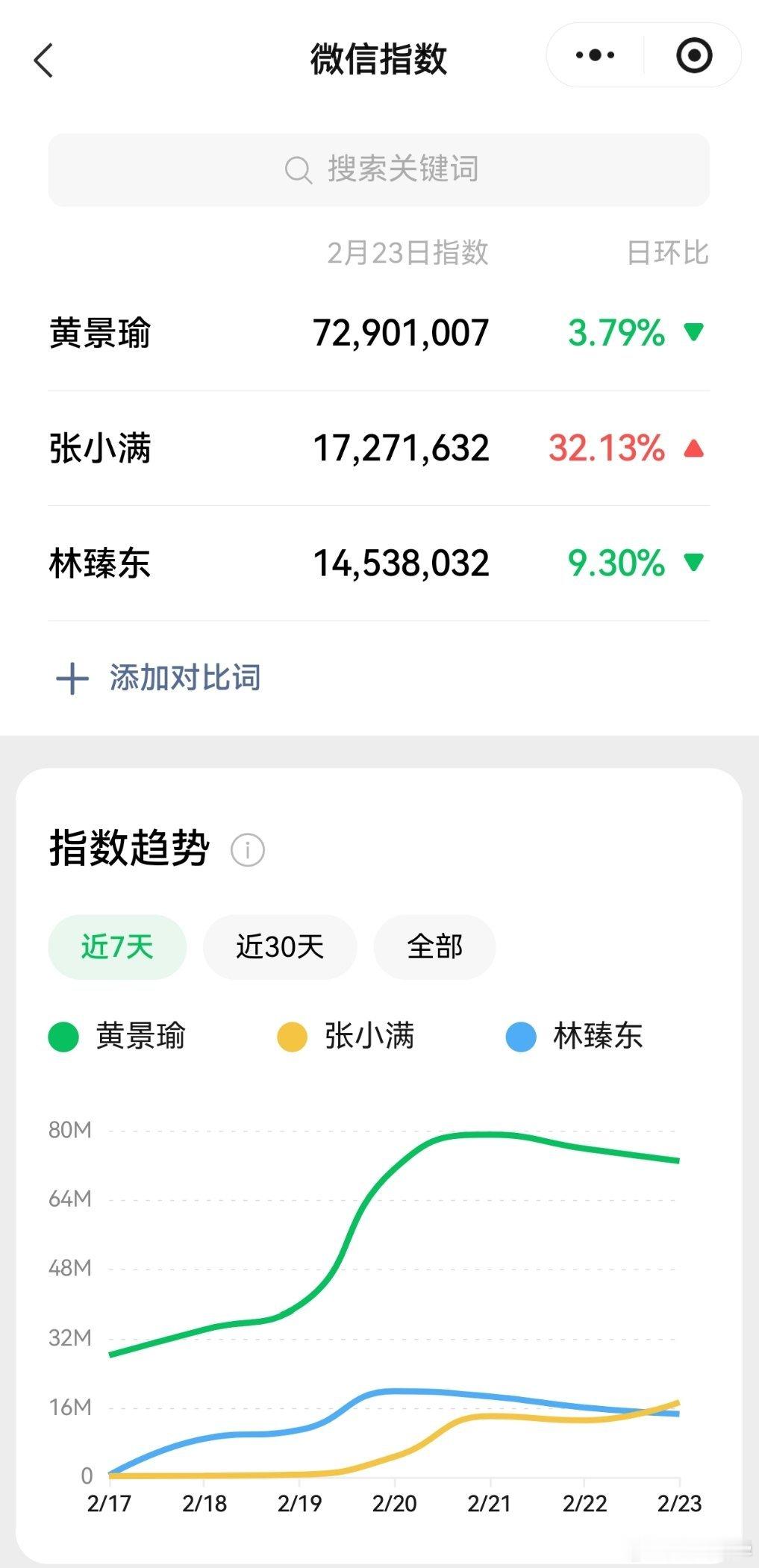 黄景瑜张小满 哦～～张小满升了，黄景瑜一直在7000万以上，牛了。电视剧岁月有情