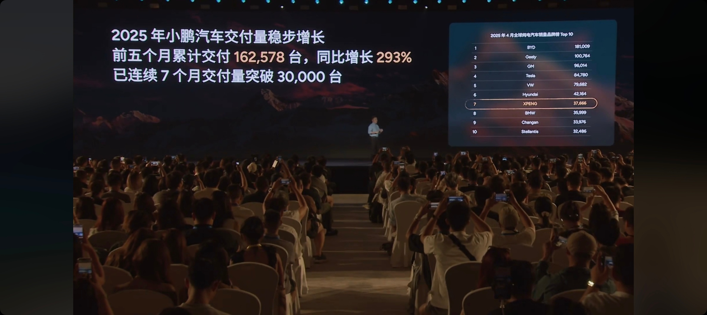 小鹏汽车在不知不觉中就这么厉害了！2交付量连续7个月突破30,000台，稳步增长