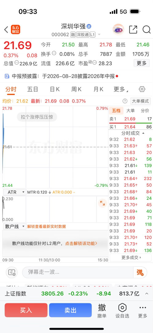 逢低关注$深圳华强 sz000062$ 